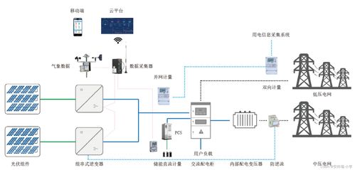 關于分布式光伏解決方案及其產(chǎn)品應用的介紹 李亞俊